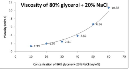 Fig. 5.Viscosity of 80% Glycerol with the 20% NaCl Combination at Different Concentrations in Water