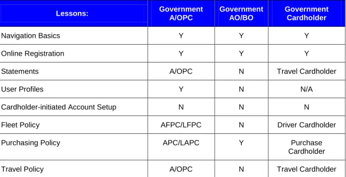 Table 3 aids you in determining the modules to complete within the Get Started Using Access  Online module
