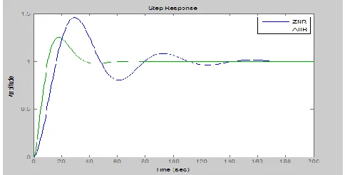 Figure 11 Unit step response of Zigler Nichols  & Astrom -Hagglund PID Controller for  robustness analysis of Level control system model 