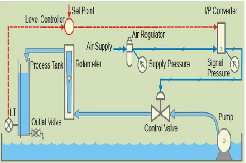 Fig. 1 explores the system schematic arrangement of Level Control System. 