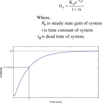 Figure 2 A typical step response of FOPDT system 