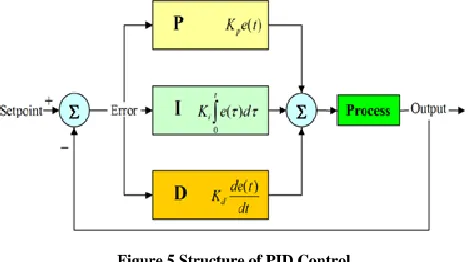 Figure 5 Structure of PID Control 