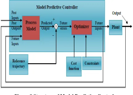 Figure 8 Structure of Model Predictive Control 