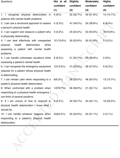Table 1. Self-Efficacy Instrument (Pre-intervention Questionnaire N = 95)  