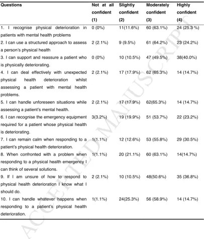 Table 2 - Self-Efficacy Instrument (Post-Intervention Questionnaire) 