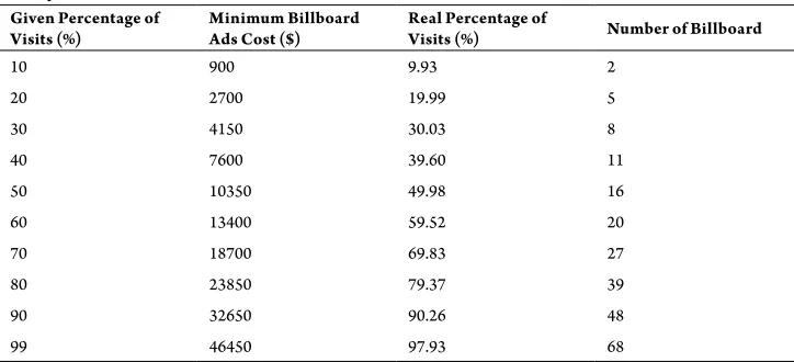 Table 3Result for Model 2