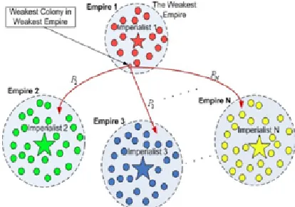 Fig. 3.Imperialistic Competition