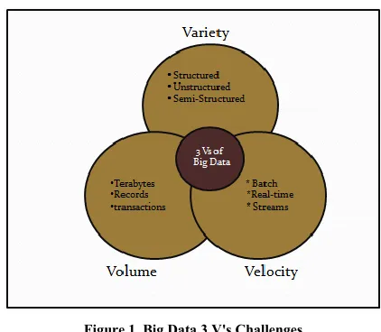 Figure 1. Big Data 3 V's Challenges 