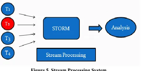 Figure 3. System with Hadoop. 