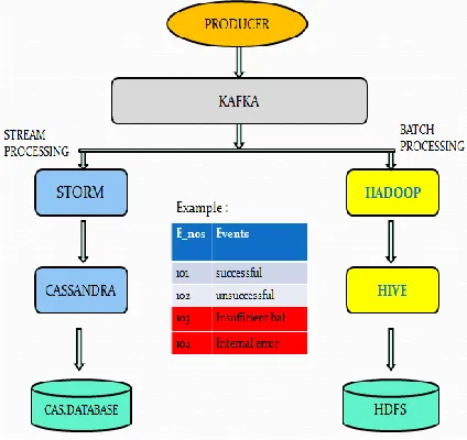 Figure 6. System Architecture of Proposed System 