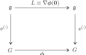 Figure 1: Commutative diagram for Lie algebra and Lie group automorphisms