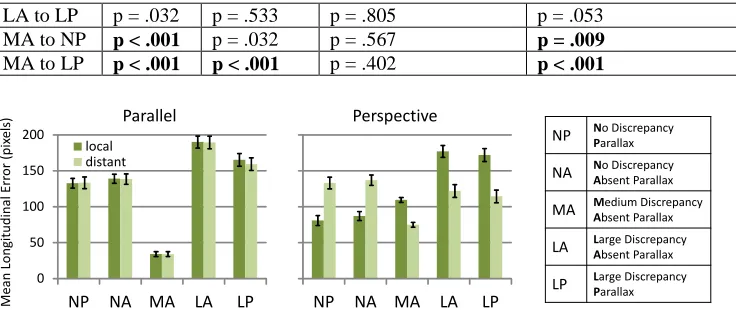 Figure 29. Average errors within the transversal plane ( Ey) for the internal structure estimation task