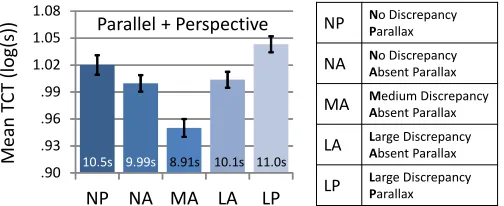 Figure 30. Average Task Completion Times (log-transformed) for the internal structure estimation task