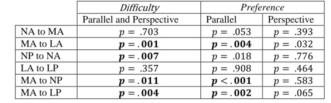 Table 4. Planned comparisons for the subjective Likert results of Experiment 2 (internal structure esti-mation task)