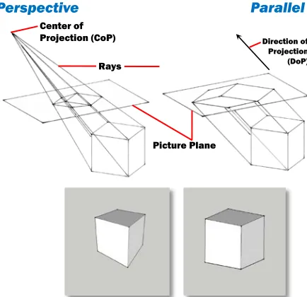 Figure 2. Principles of perspective projection (top left), parallel projection (top right), a cube represented  in perspective projection (bottom left), and a cube represented in parallel projection (bottom right)