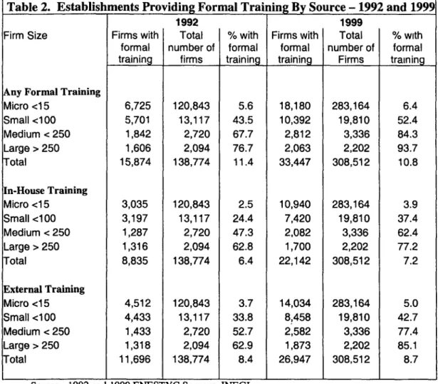 Table 2.  Establishments Providing  Formal Training By  Source  - 1992 and  1999