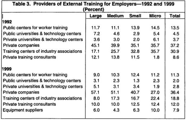 Table  3.  Providers of External  Training  for Employers-  1992 and  1999 Percent)