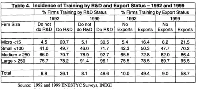 Table  4.  Incidence  of Training  by  R&amp;D and  Ixport Status - 1992 and  1999