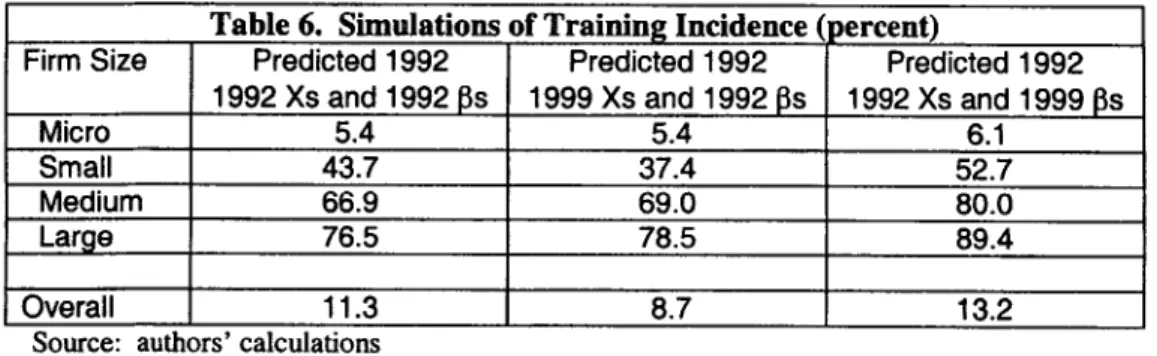 Table 6.  Sinulations of Training  Incidence  (  ercent)