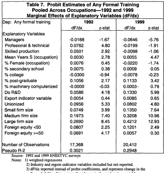 Table  7.  Probit Estimates  of  Any Formal  Training Pooled  Across Occupations-1992 and  1999 Marginal  Effects  of Explanatory  Variables  (dF/dx)
