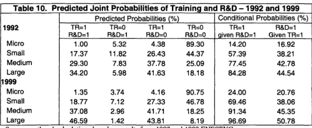 Table  10.  Predicted  Joint Probabilities of Training  and  R&amp;D - 1992  and  1999 Predicted  Probabilities  (%)  Conditional  Probabilities  (%)