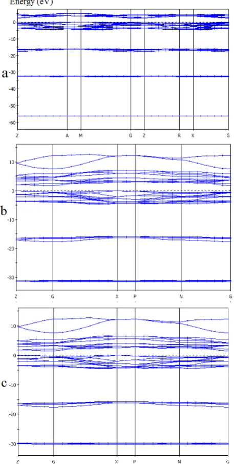 Figure 1.  Band structure and of CuxTi1-xO2 for (a) x= 0%, (b) 1% and (c) 2% in GGA method 