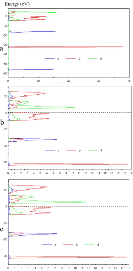 Figure 2.  Density of state of CuxTiin GGA method1-xO2 for (a) x= 0%, (b) 1% and (c) 2%  