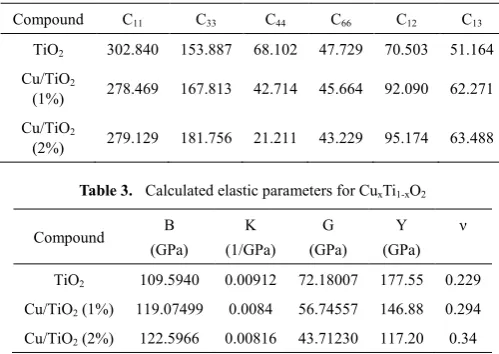 Table 3.  Calculated elastic parameters for CuxTi1-xO2 