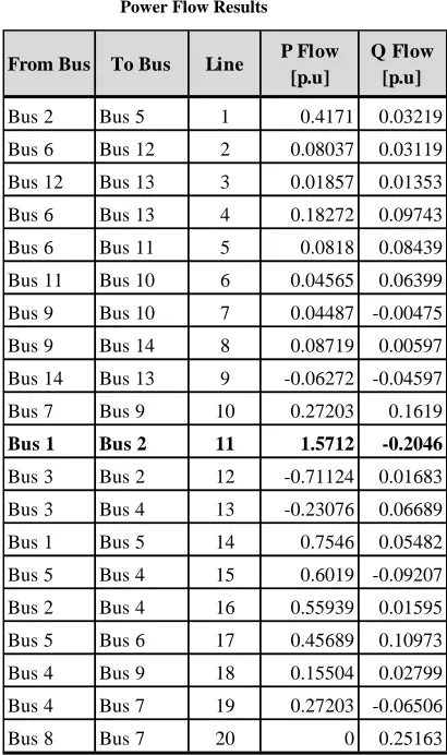 Table I Power Flow Results 