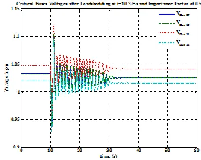Figure 3 Critical Buses Frequencies after Loadshedding at t=10.375s and importance factor of 0.5 
