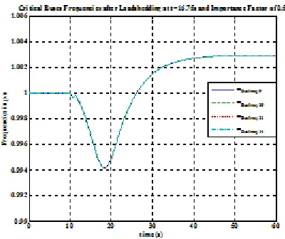 Figure 7  Critical Buses Frequencies after Loadshedding at t=16.75s and importance factor of 0.5 