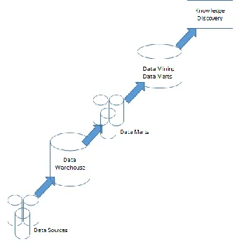 Figure 1 Data Mining – Knowledge discovery 