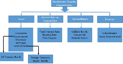 Figure 2 Fixed Income Instrument Classification 