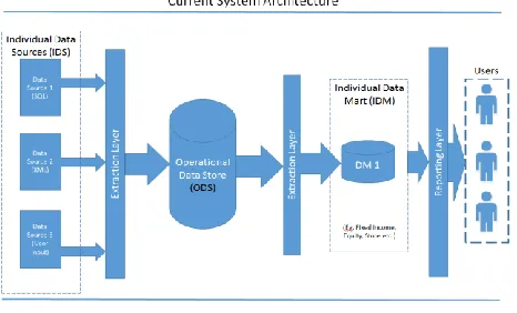 Figure 3 Current System Architecture 