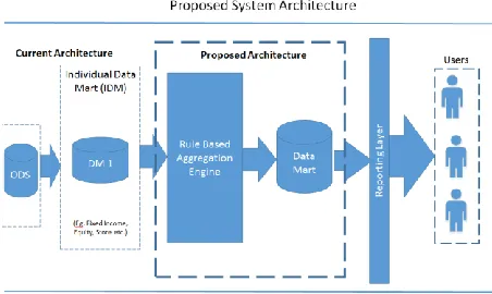 Figure 4 Proposed System Architecture 