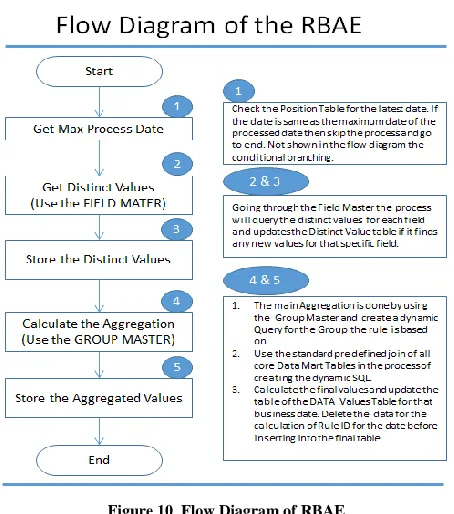 Figure 10  Flow Diagram of RBAE 