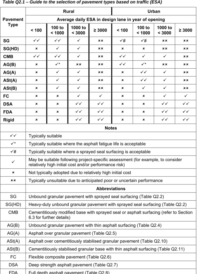 Table Q2.1 – Guide to the selection of pavement types based on traffic (ESA) 