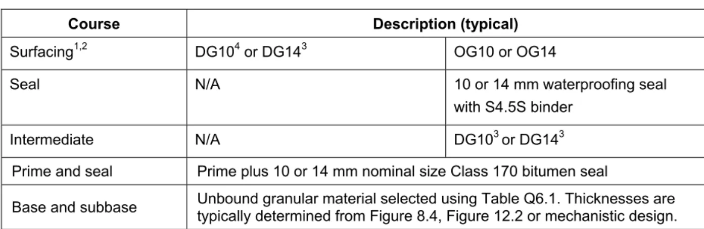 Table Q2.4 – Typical structure of granular pavement with thin asphalt surfacing (AG(B)) 