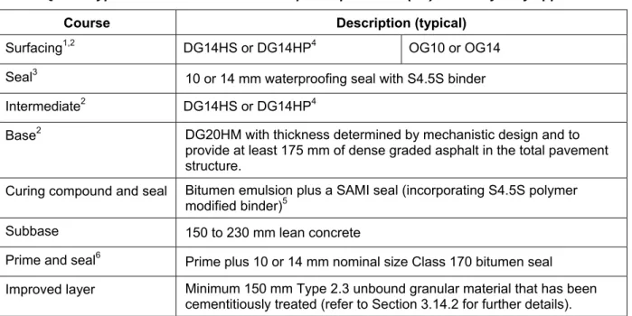 Table Q2.6 – Typical structure of flexible composite pavement (FC) for heavy-duty applications 