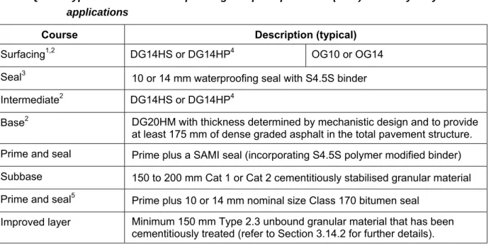 Table Q2.7 – Typical structure of deep strength asphalt pavement (DSA) for heavy-duty  applications 