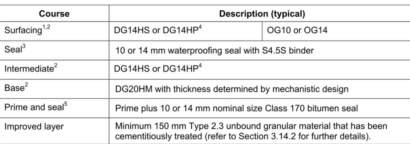 Table Q2.8 – Typical structure of full depth asphalt pavement (FDA) for heavy-duty applications 
