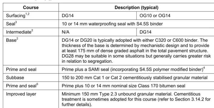 Table Q2.10 –Typical structure of asphalt over cementitiously stabilised granular pavement  (ASt(A)) 
