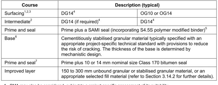 Table Q2.11 – Typical structure of asphalt surfacing over cementitiously stabilised granular  base pavement (ASt(B)) 
