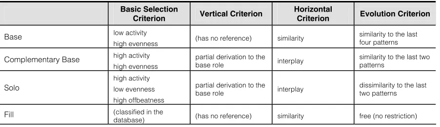 Table 2: Rhythmic roles from “samba batucadas” modelled by rhythmic evaluation functions