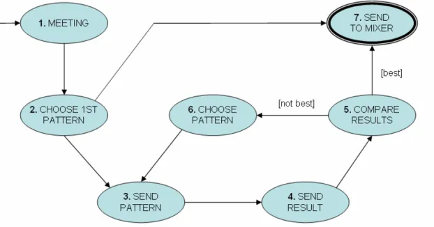 Figure 11: State machine of the CinBalada negotiation protocol.