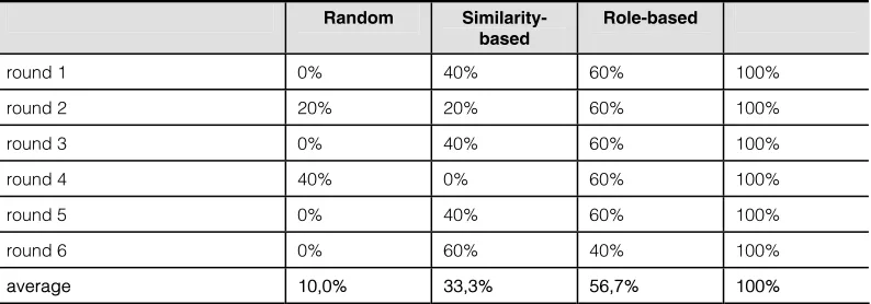 Table 5: Quality experiment – percentage of subjects who chose each kind of sample in each round (musicians only)