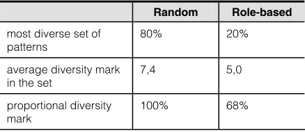 Table 8: Diversity experiment – musicians only. 