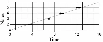 Figure 7: The linear-regression evenness measure of a rhythm [37]. 