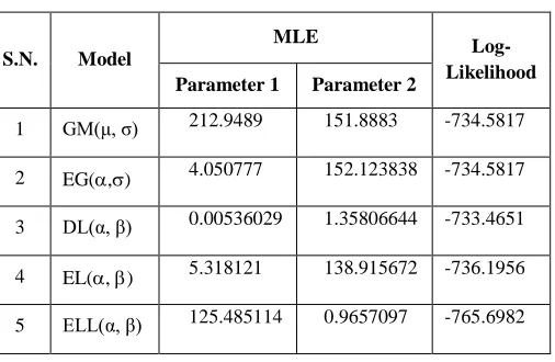 TABLE I.  ML ESTIMATES WITH  CORRESPONDING LOG-LIKELIHOOD 