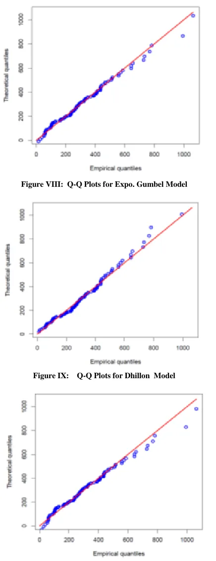 FIGURE XI:  Q-Q PLOTS FOR ELL  MODEL